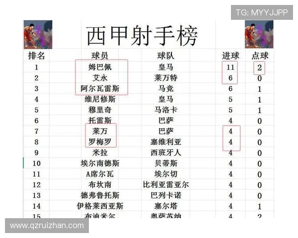 西甲皇家马德里主场战胜巴萨扩大领先优势 领跑积分榜 西甲皇家马德里主场战胜巴萨扩大领先优势 领跑积分榜